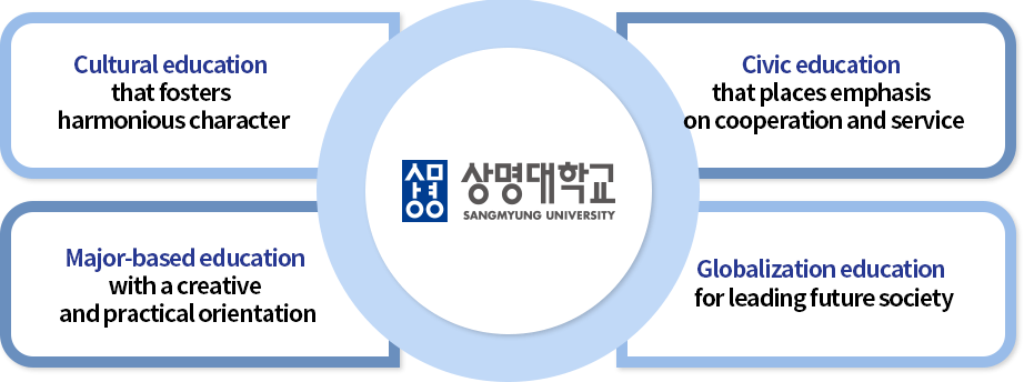 Cultural education that fosters harmonious character,Civic education that places emphasis on cooperation and service,Major-based education with a creative and practical orientation,Globalization education for leading future society