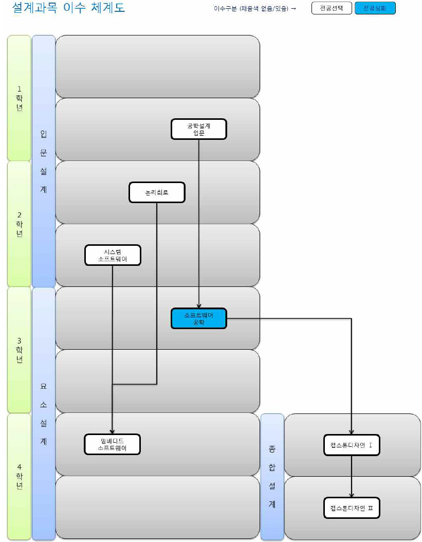설계교과목 이수체계도