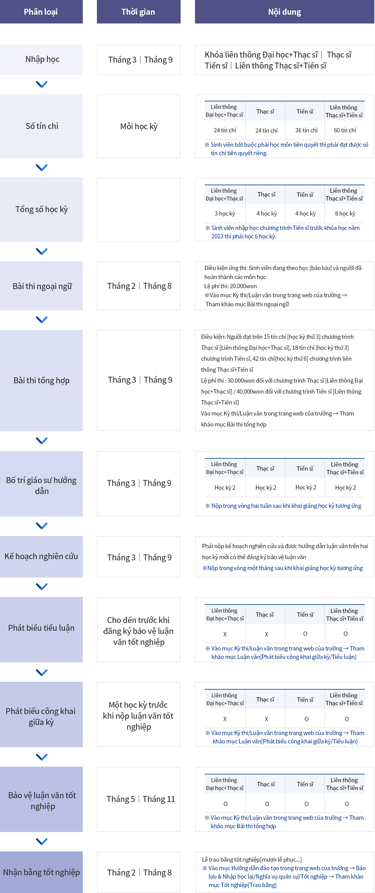구분 : 입학 (3월,9월), 학점이수(매학기), 총 이수학기, 외국어시험(2월, 8월), 종합시험(3월, 9월), 논문지도교수 배정(3월, 9월), 연구계획서(3월, 9월), 부논문 발표(학위청구 논문 심사신청 전까지), 중간공개발표(학위청구 논문 제출 1학기 전), 학위청구 논문심사(5월, 11월), 학위수여(2월, 8월)